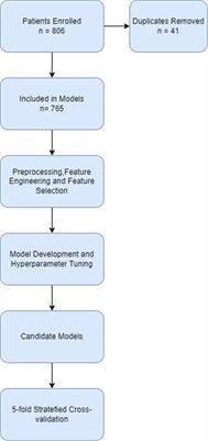 Development of artificial neural network models for paediatric critical illness in South Africa